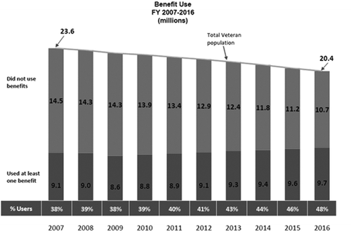 Top Ten Tips Palliative Care Providers Should Know About Caring for Veterans | Journal of Palliative Medicine